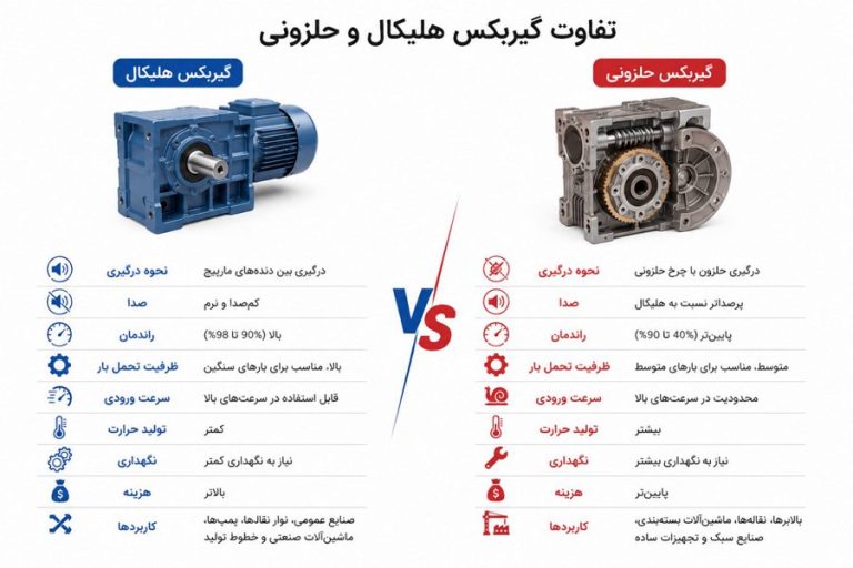تفاوت گیربکس هلیکال و حلزونی